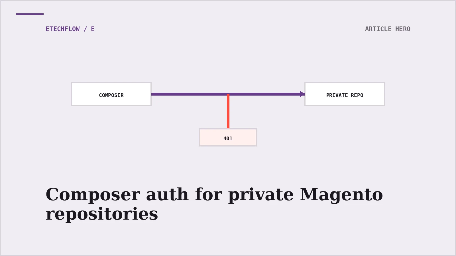 Composer auth for private Magento repositories: the setup that works