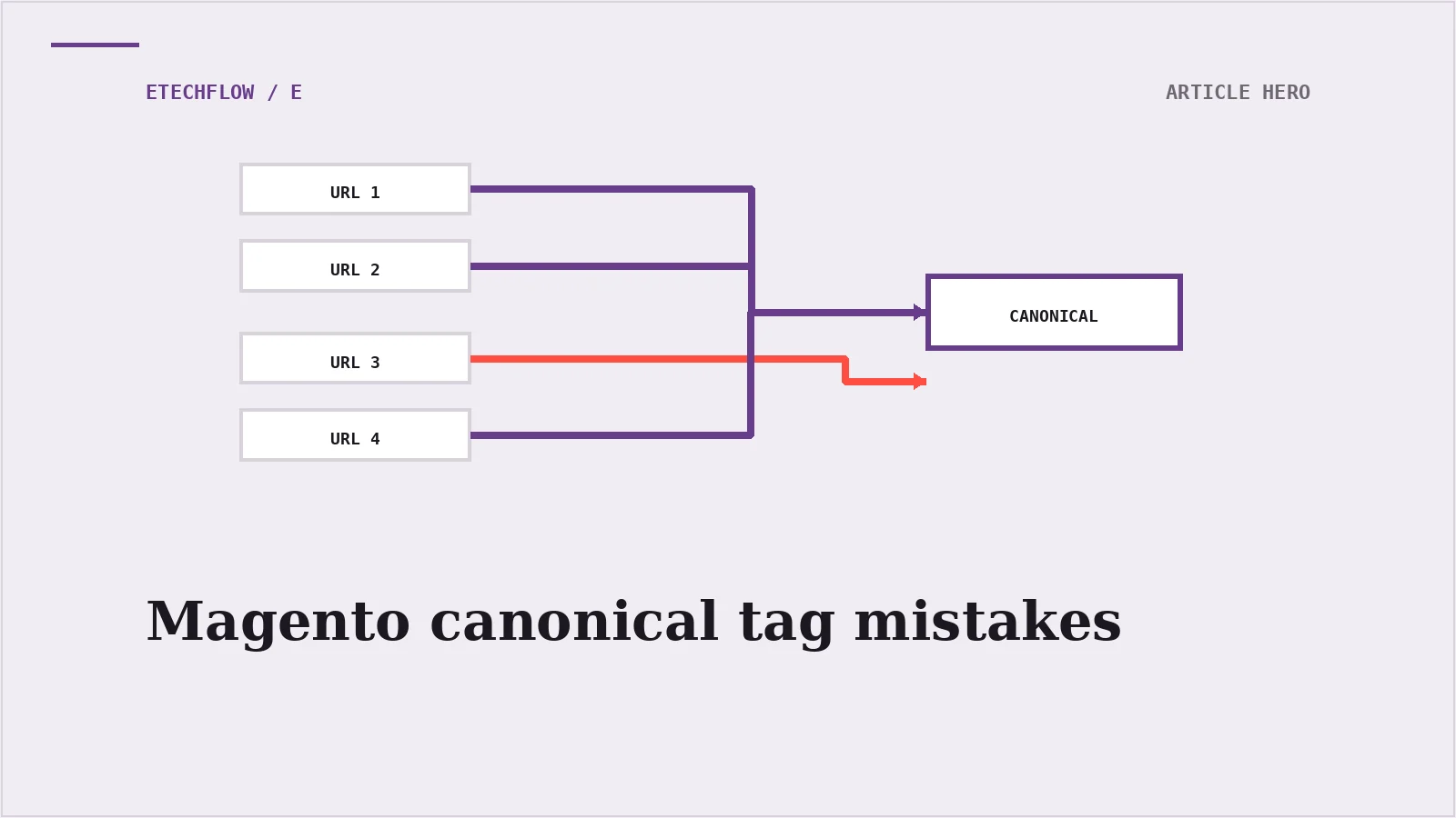 Magento canonical tags: the mistakes on 70 percent of audited stores